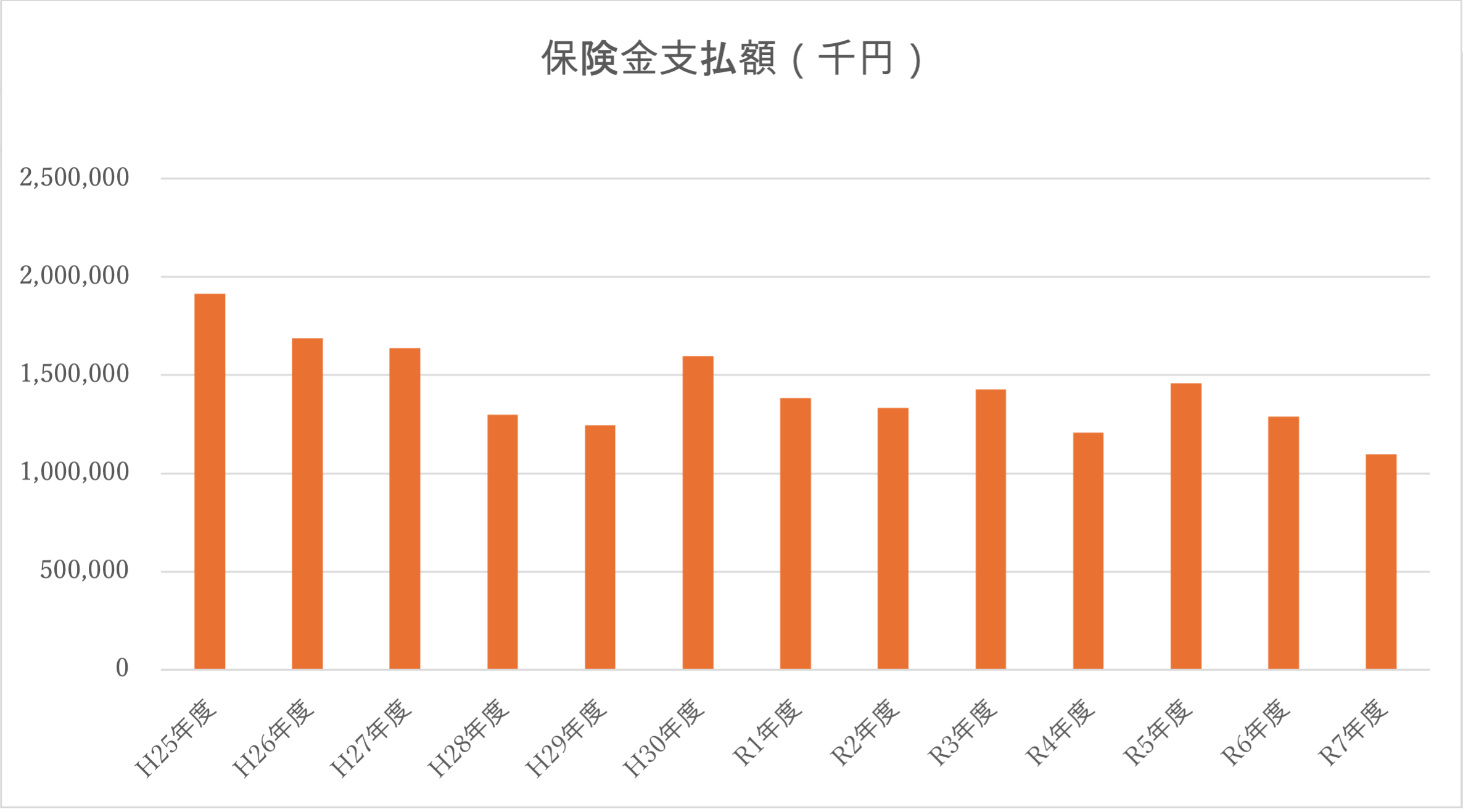 保険金支払額