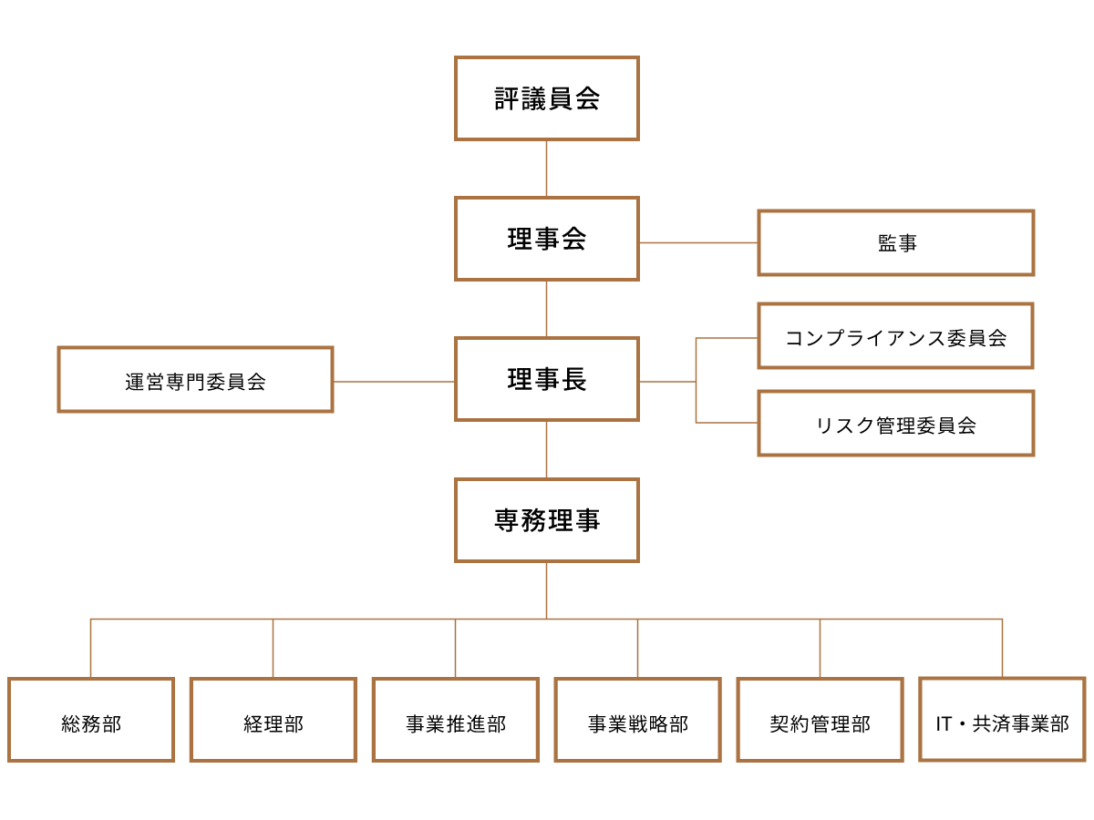 組織図